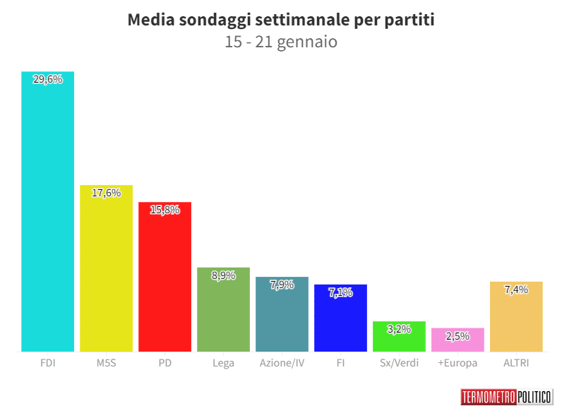 sondaggi politici elettorali