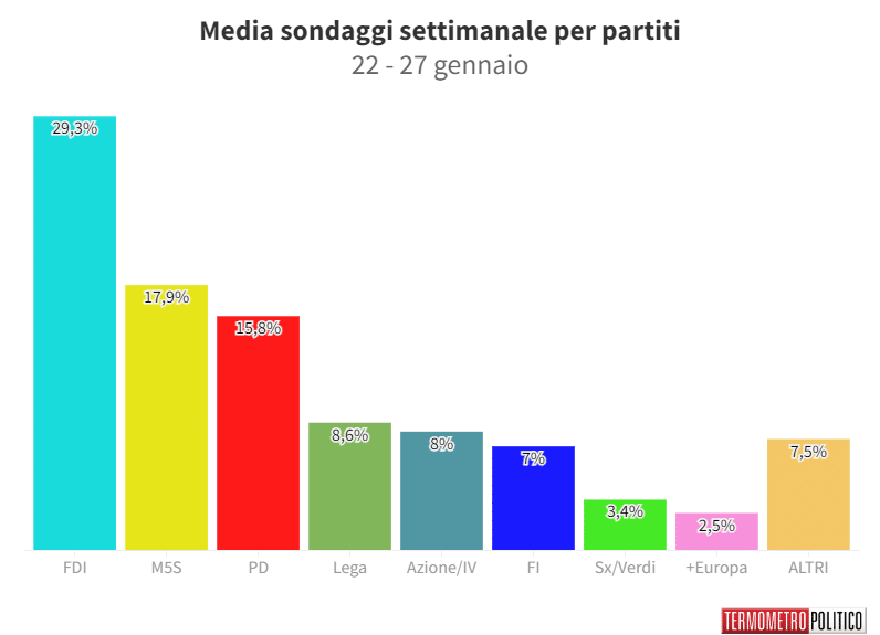 Sondaggi Politici Elettorali, la media settimanale: scende Fratelli d’Italia, il M5S sfiora il 18%