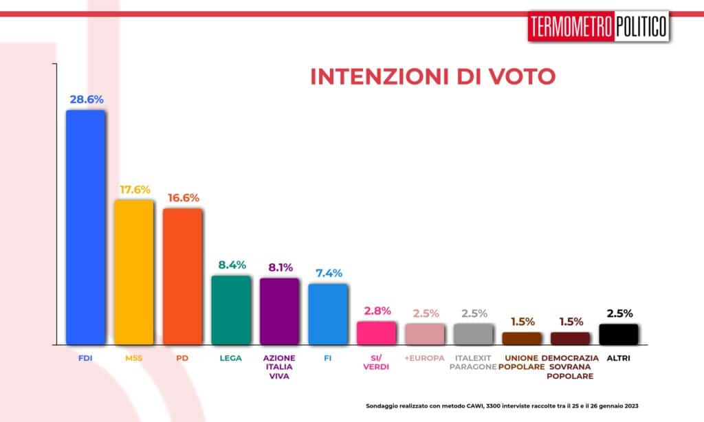 intenzioni_voto_20230127