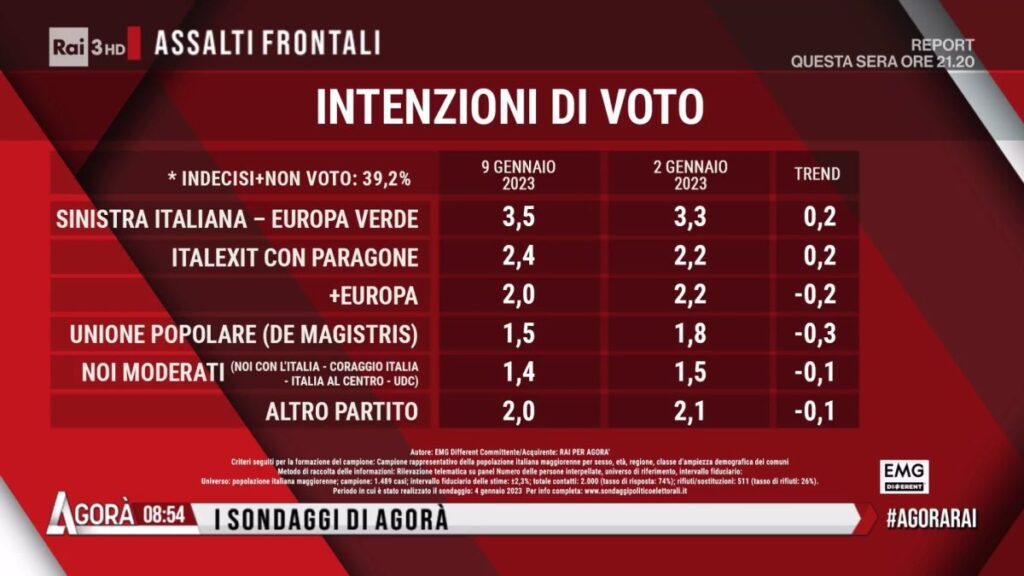 sondaggi elettorali