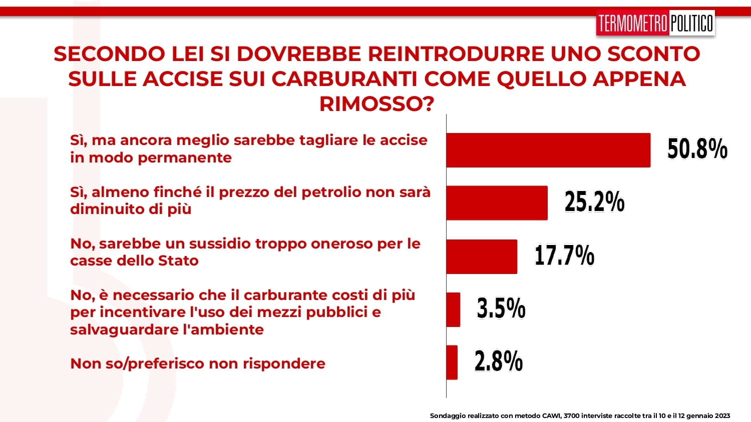 sondaggi tp, sconto accise