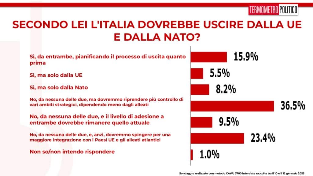 sondaggi tp, uscita nato ue