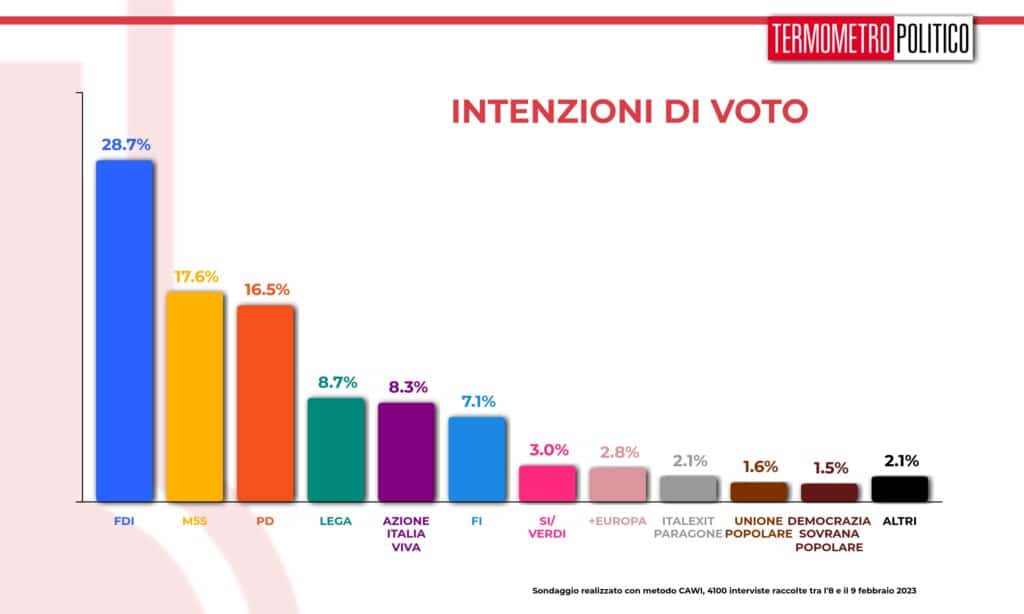 intenzioni_voto_20230210