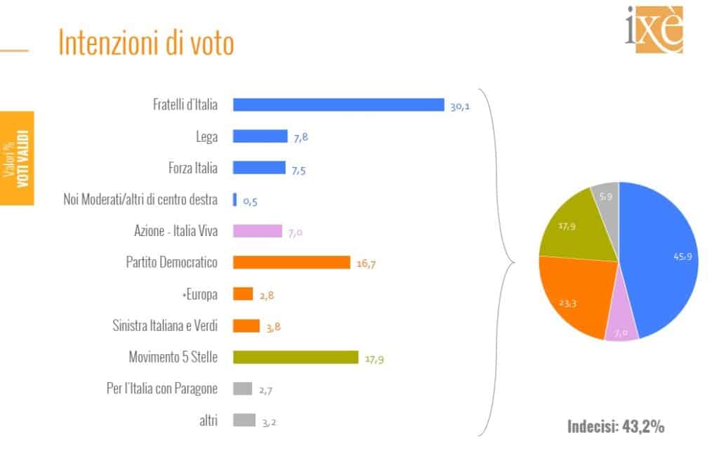 sondaggi elettorali