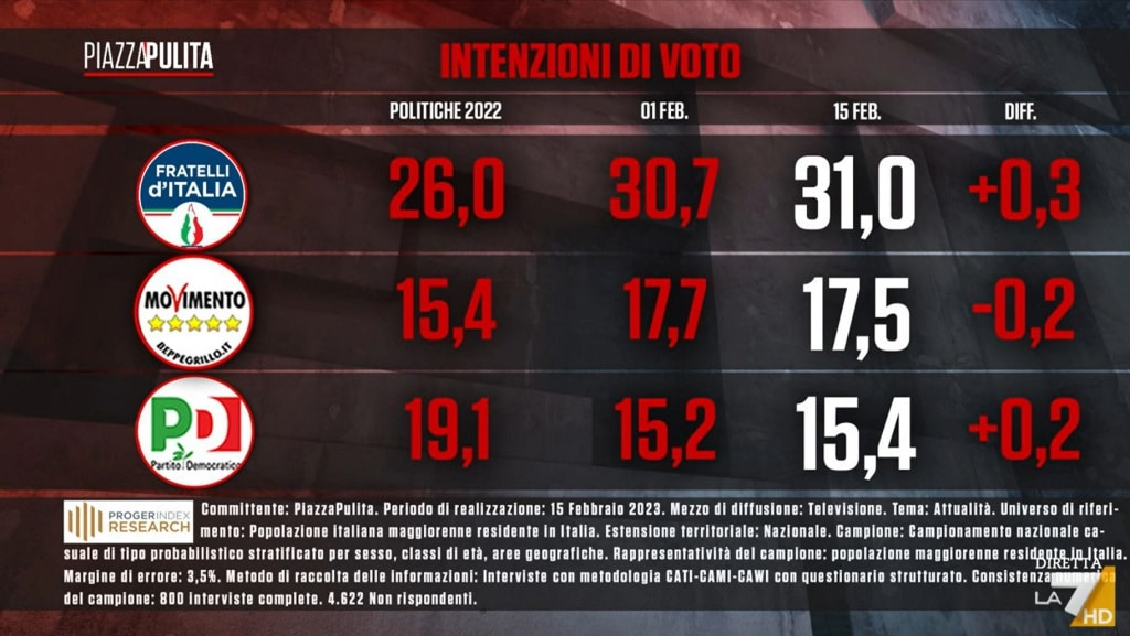 sondaggi index