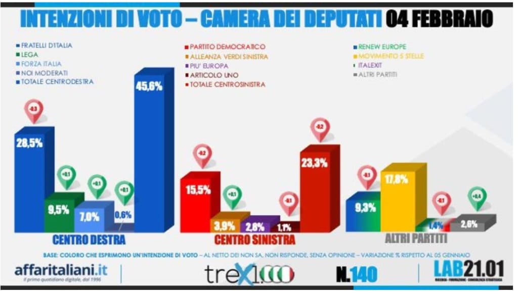 sondaggi lab2101, 4 febbraio 2023