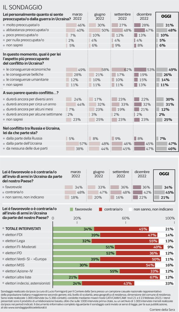 sondaggi politici 