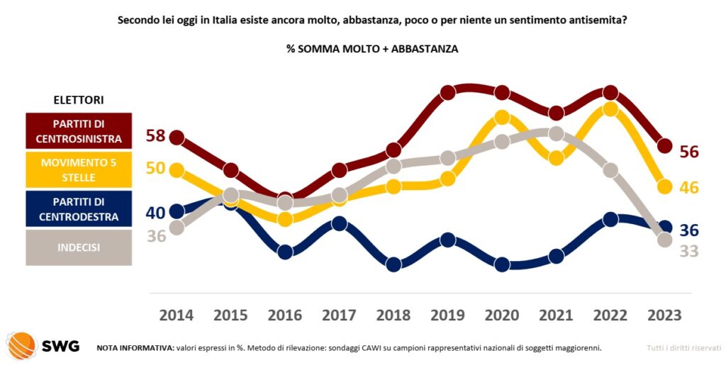 sondaggi politici