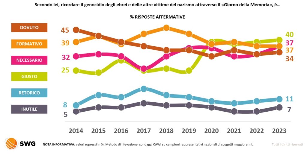 sondaggi politici