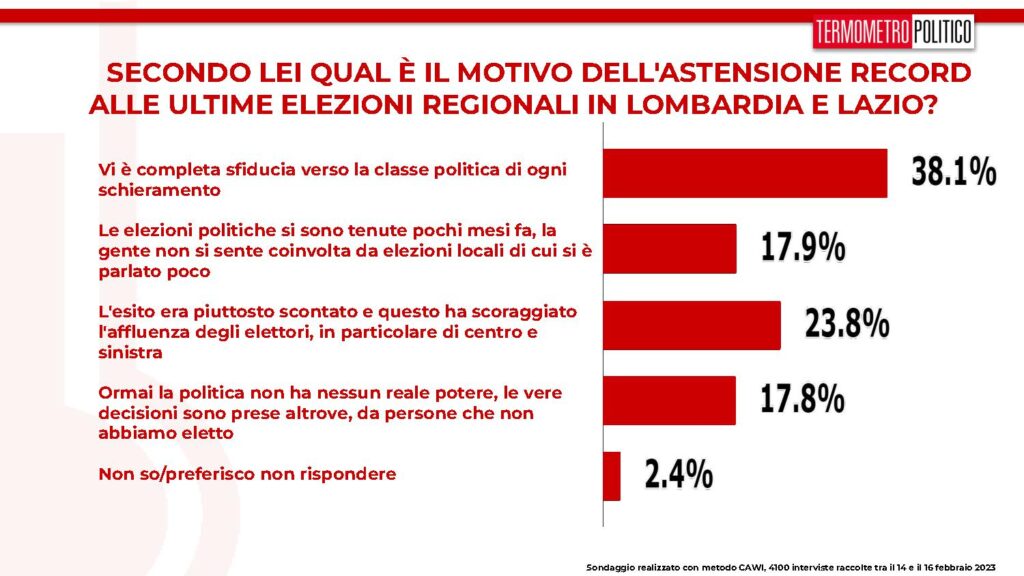 sondaggi tp, astensione