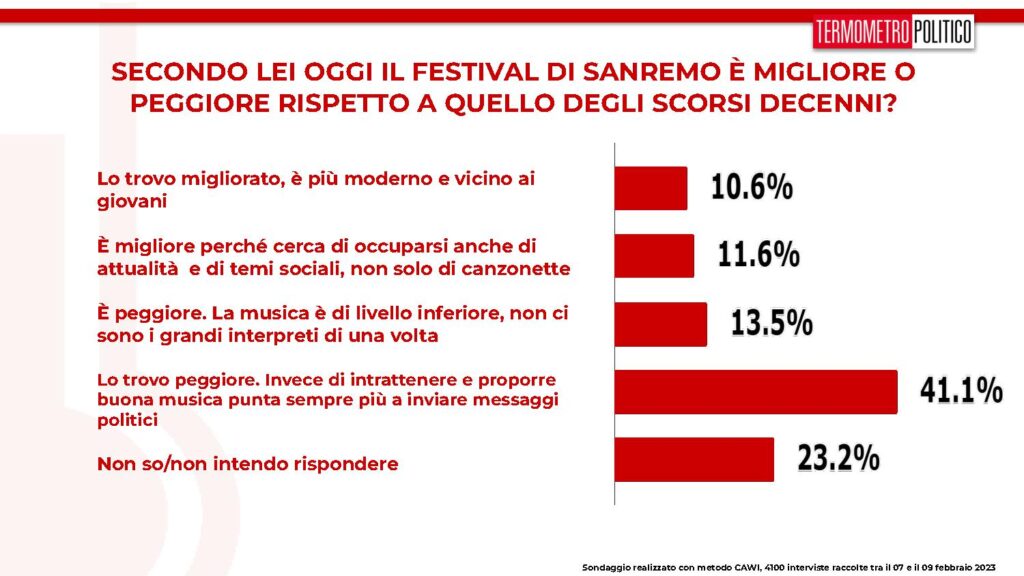 sondaggi tp, festival sanremo