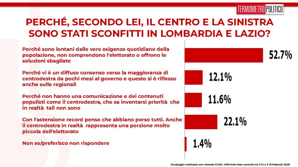 sondaggi tp, sconfitta centrosinistra