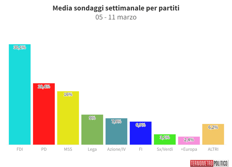 Sondaggi Politici Elettorali, la media settimanale: ancora in aumento il PD, giù il M5S
