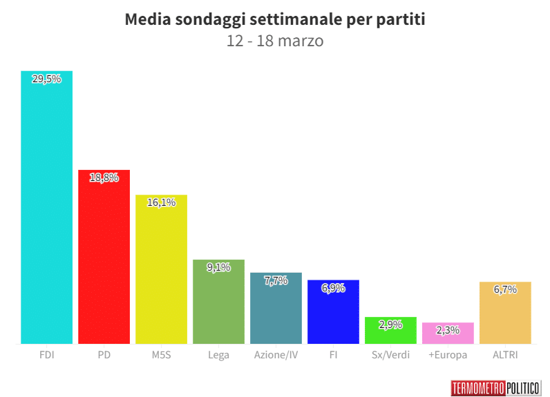 Sondaggi Politici Elettorali, la media settimanale: il Pd sale ancora, FdI sotto il 30%