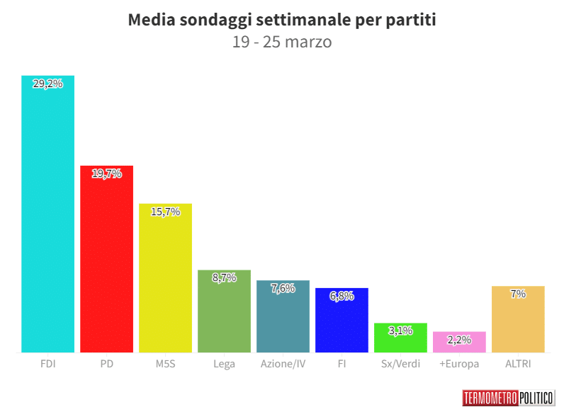 Sondaggi Politici Elettorali, la media settimanale: il PD quasi al 20%, giù il M5S