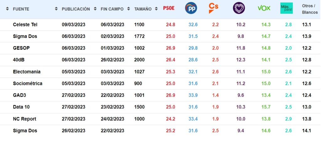 elezioni Spagna