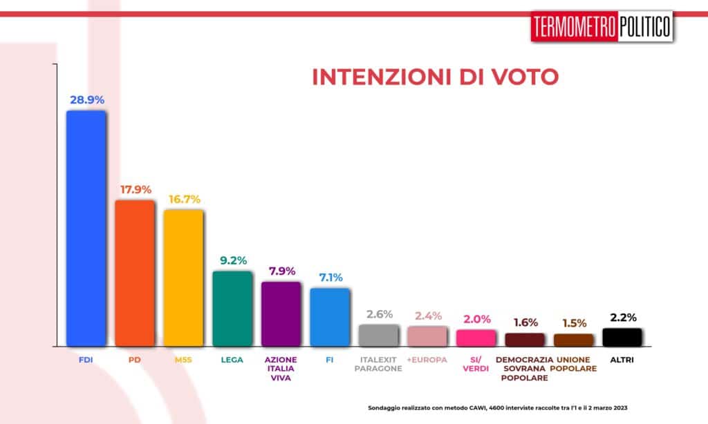 intenzioni_voto_20230302