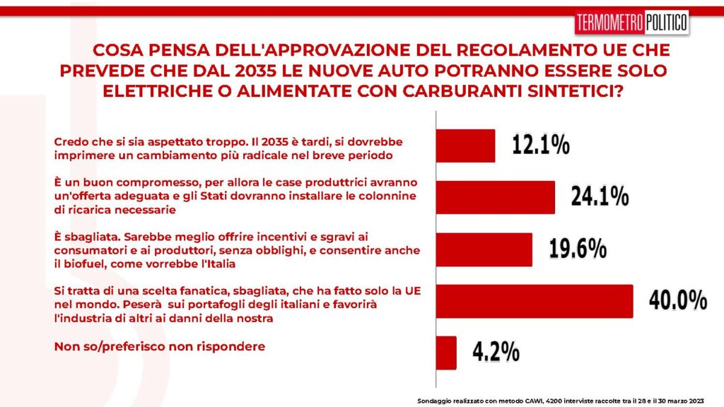 sondaggi, auto green