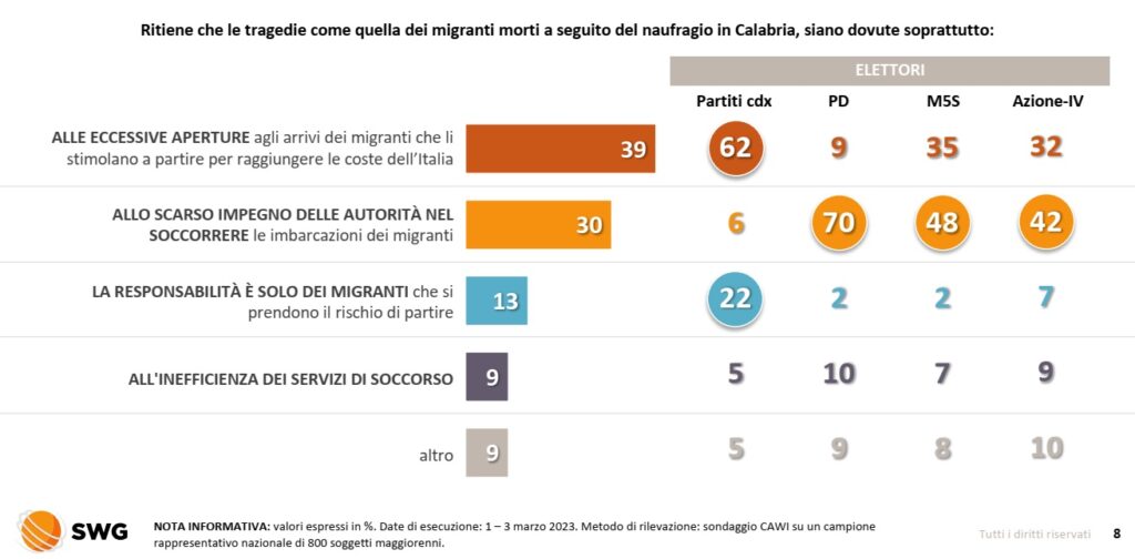 sondaggi politici