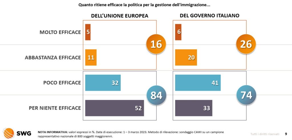 sondaggi politici