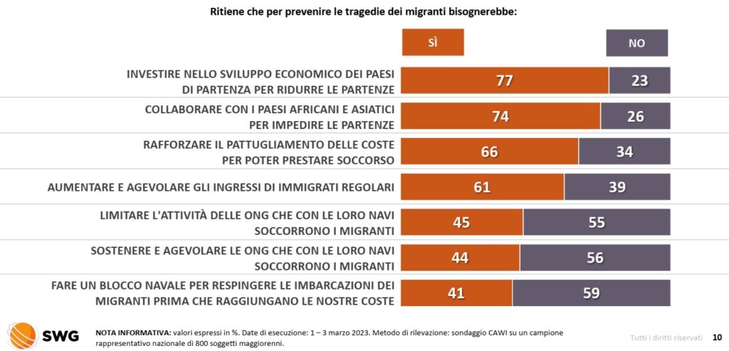 sondaggi politici