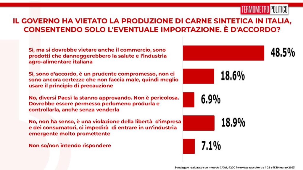 sondaggi tp, carne sintetica