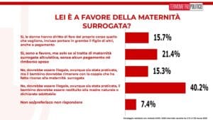 Maternità surrogata 