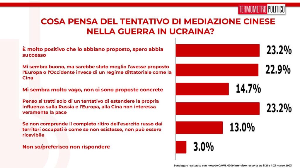 sondaggi tp, mediazione cinese