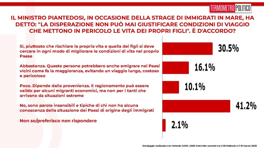 sondaggi tp, piantedosi