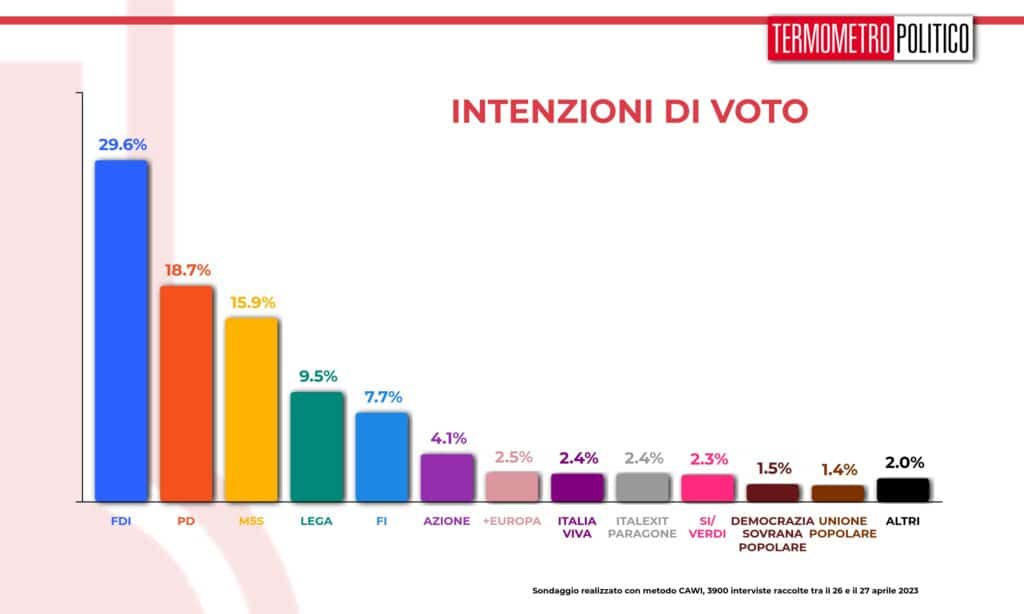 intenzione di voto