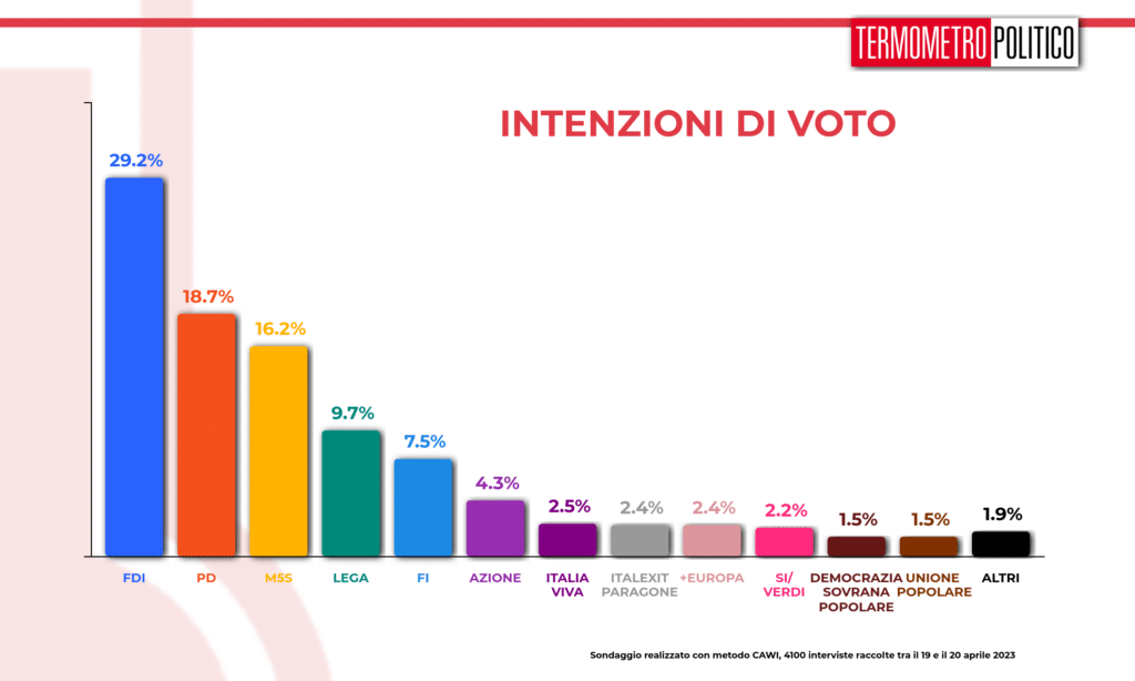 intenzioni_voto_20230421