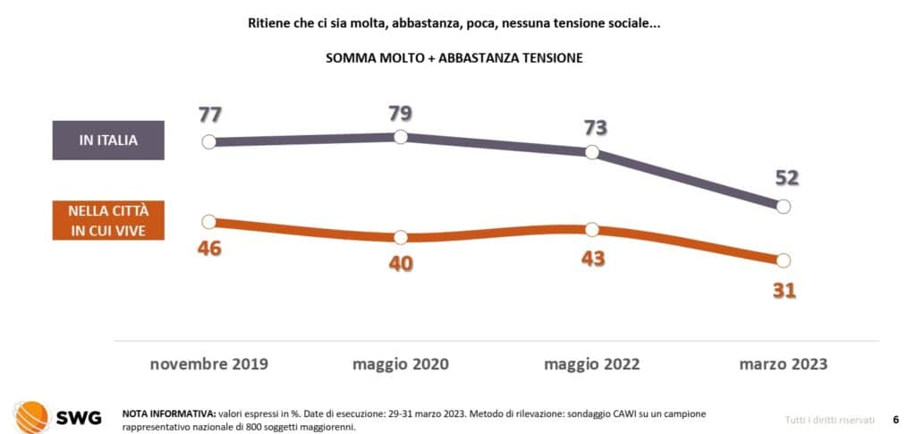 sondaggi elettorali