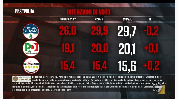 sondaggi index, grandi partiti