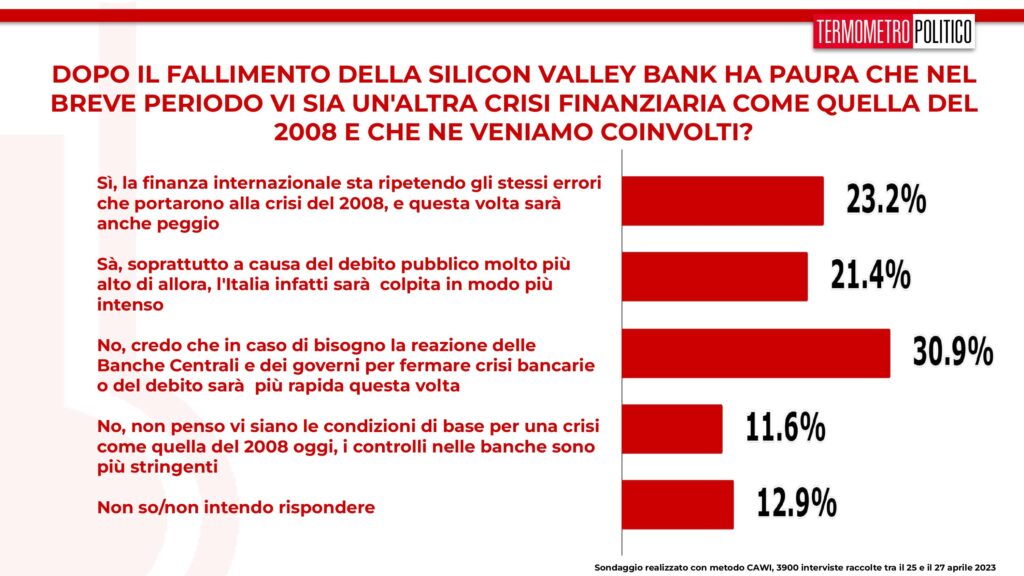 sondaggi tp, crisi finanziaria