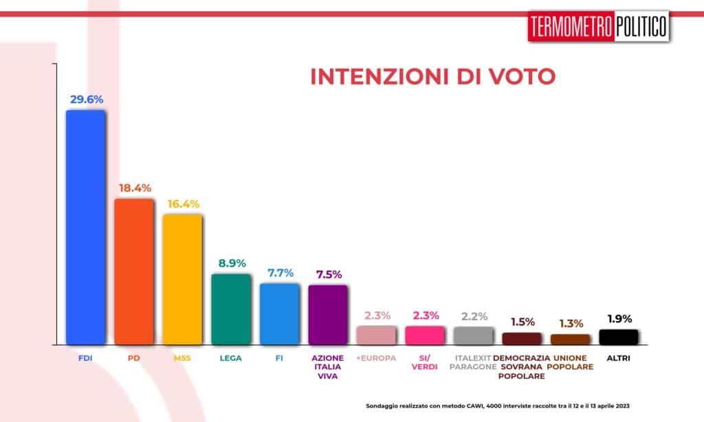 sondaggi tp, intenzioni di voto