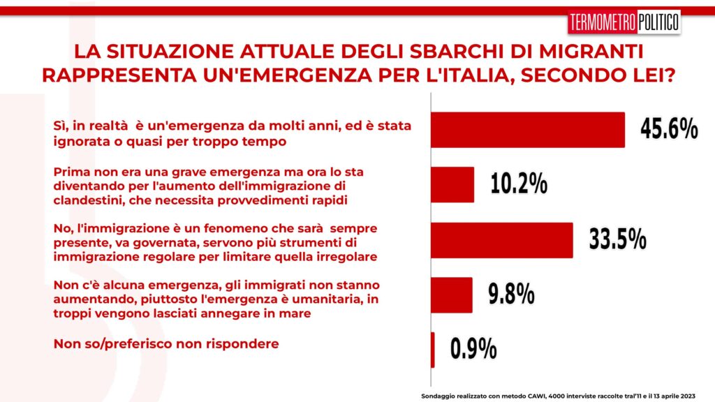 sondaggi tp, migranti