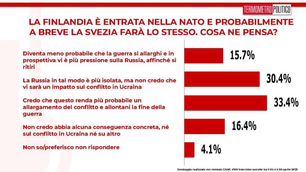 sondaggi tp, nato