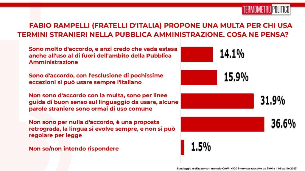 sondaggi tp, rampelli