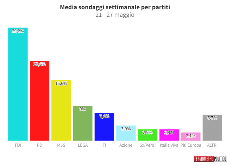 sondaggi politici elettorali