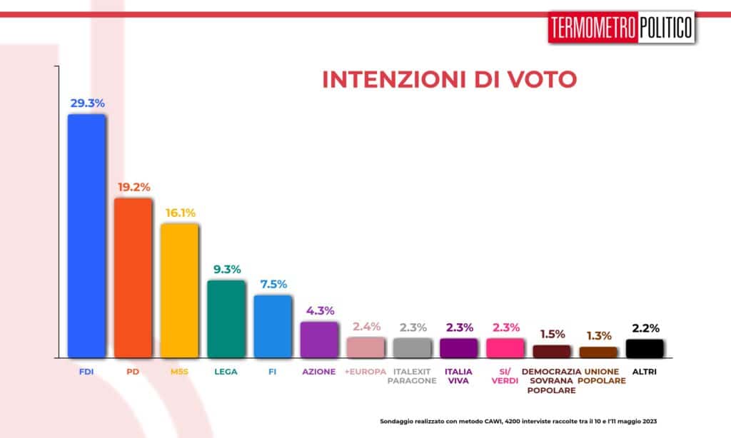 intenzioni di voto