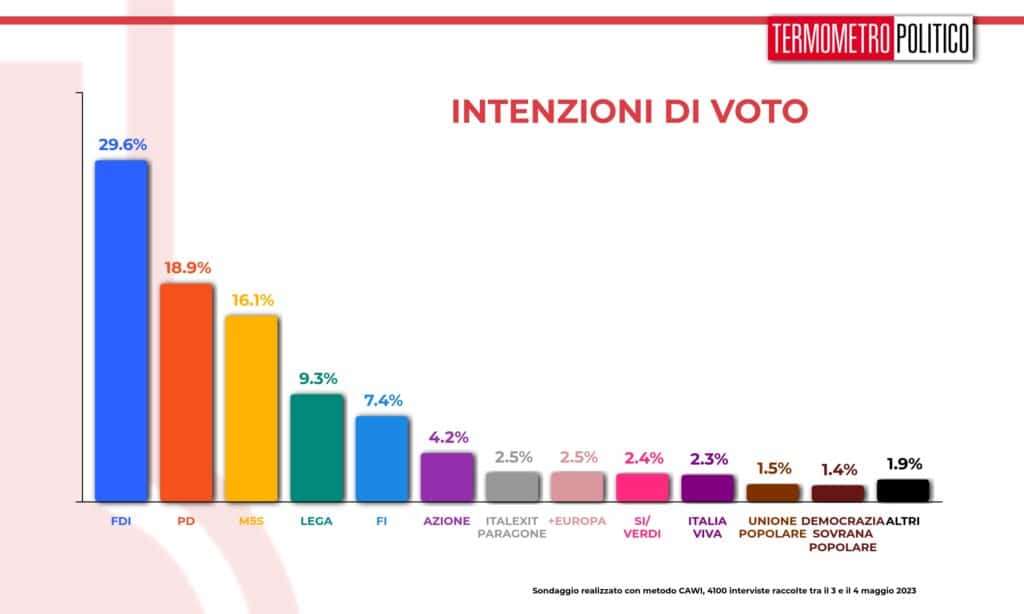 intenzioni voto