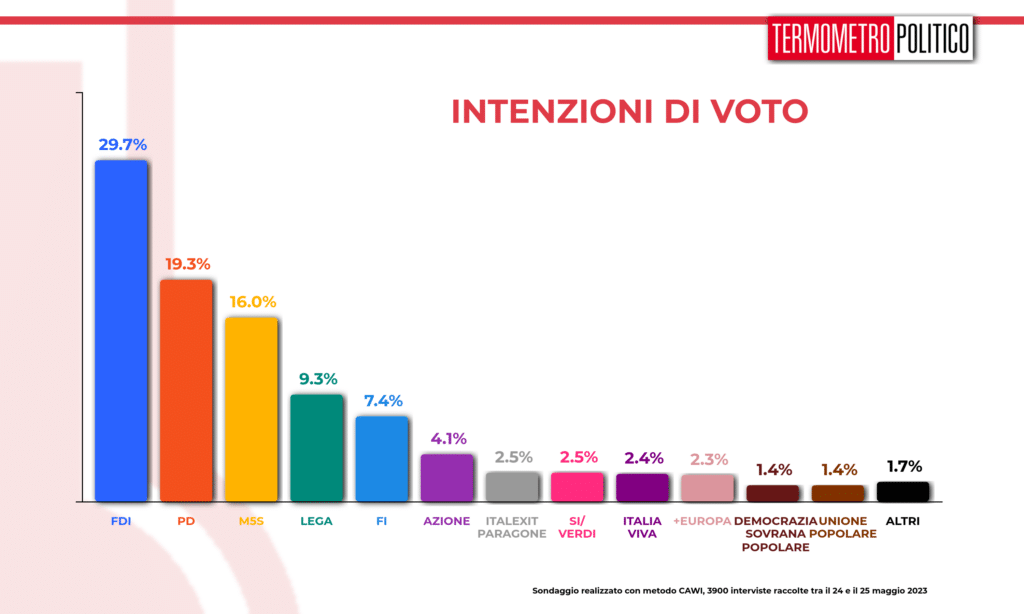 intenzioni voto