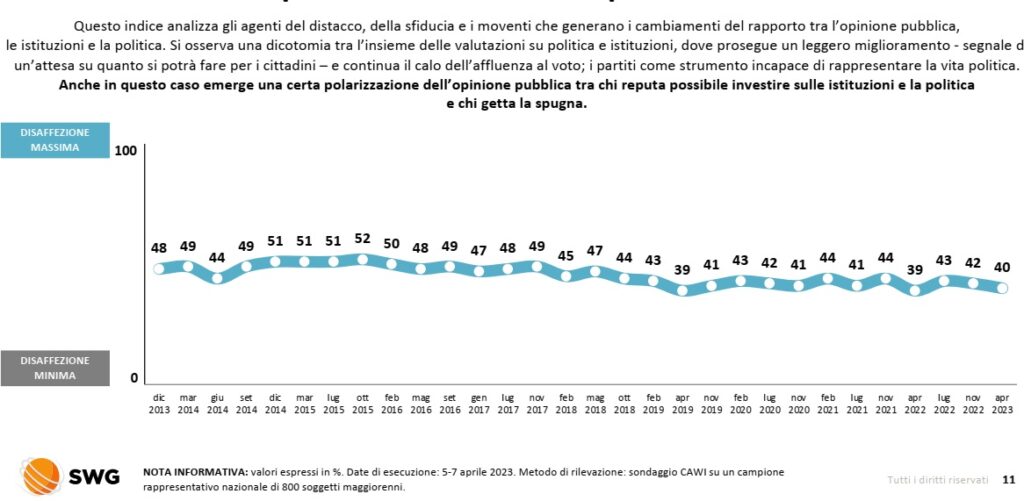 sondaggi elettorali