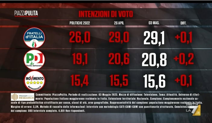 sondaggi index, grandi partiti