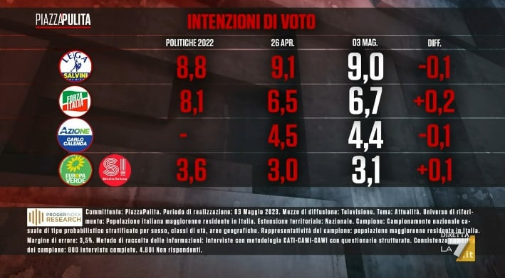 sondaggi index, piccoli partiti