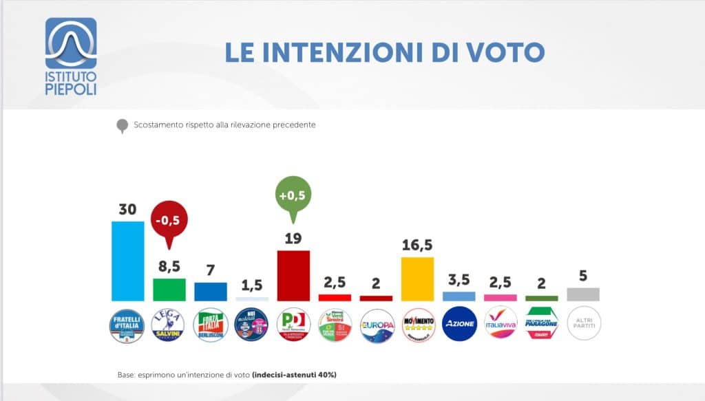 sondaggi piepoli maggio