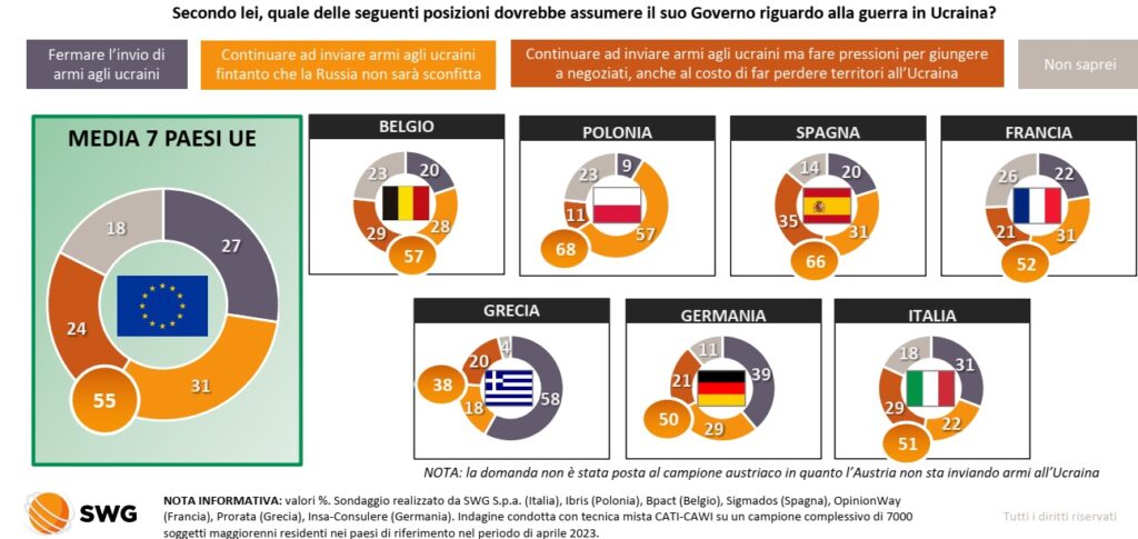 sondaggi politici