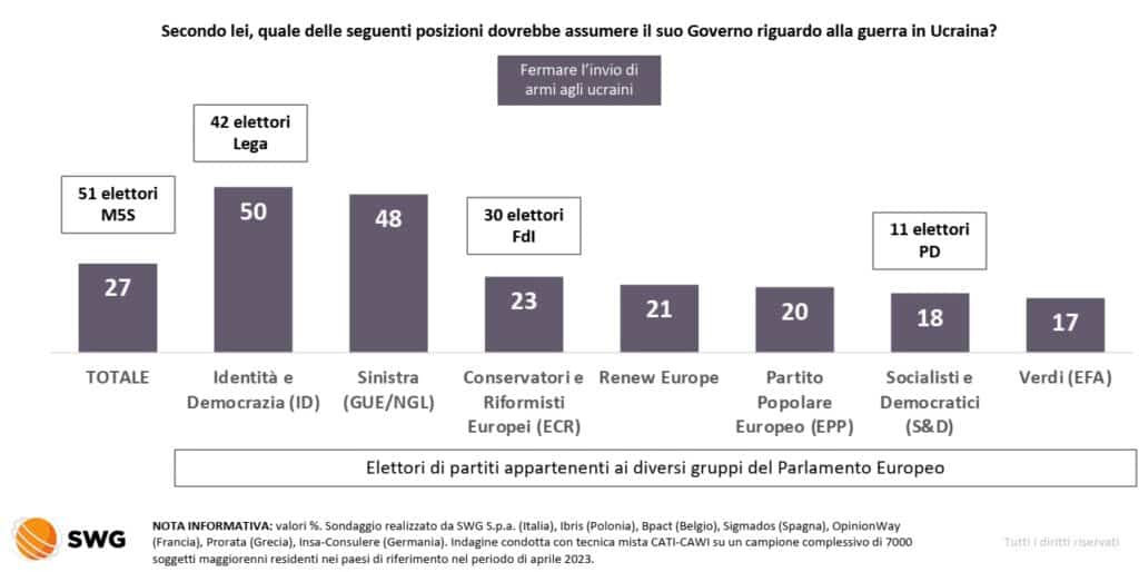 sondaggi politici