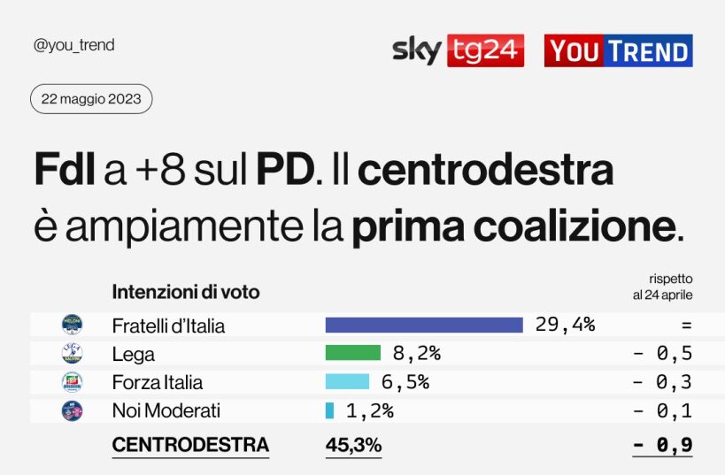 sondaggi quorum