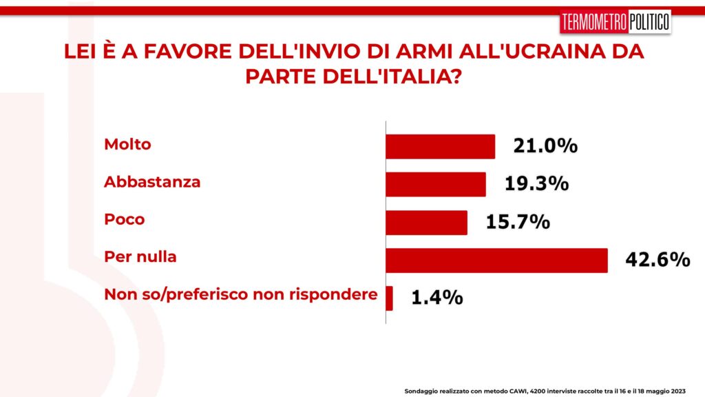 sondaggi tp, armi ucraina